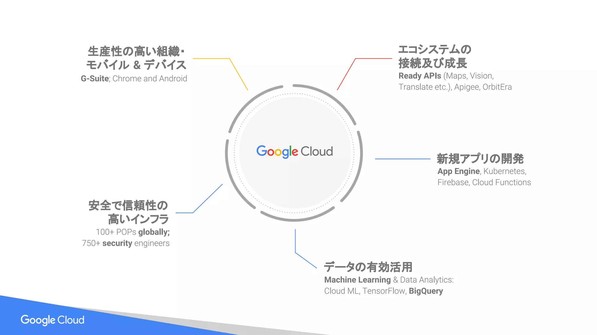 新規アプリの開発
App Engine, Kubernetes,
Firebase, Cloud Functions
安全で信頼性の
高いインフラ
100+ POPs globally;
750+ security engineers
エコシステムの
接続及び成長
Ready APIs (Maps, Vision,
Translate etc.), Apigee, OrbitEra
データの有効活用
Machine Learning & Data Analytics:
Cloud ML, TensorFlow, BigQuery
生産性の高い組織・
モバイル & デバイス
G-Suite; Chrome and Android
 