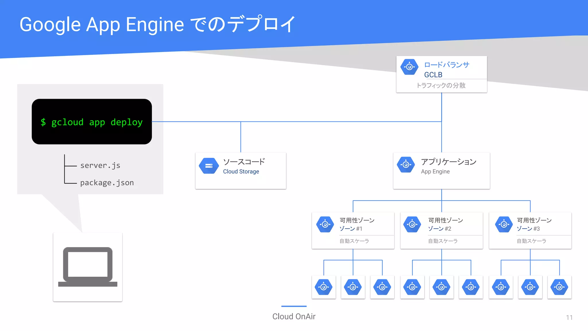 Cloud OnAir
Google App Engine でのデプロイ
$ gcloud app deploy
server.js
package.json
アプリケーション
App Engine
可用性ゾーン
ゾーン #2
可用性ゾーン
ゾーン #3
自動スケーラ
Upload files
ソースコード
Cloud Storage
可用性ゾーン
ゾーン #1
自動スケーラ 自動スケーラ
ロードバランサ
GCLB
トラフィックの分散
11
 