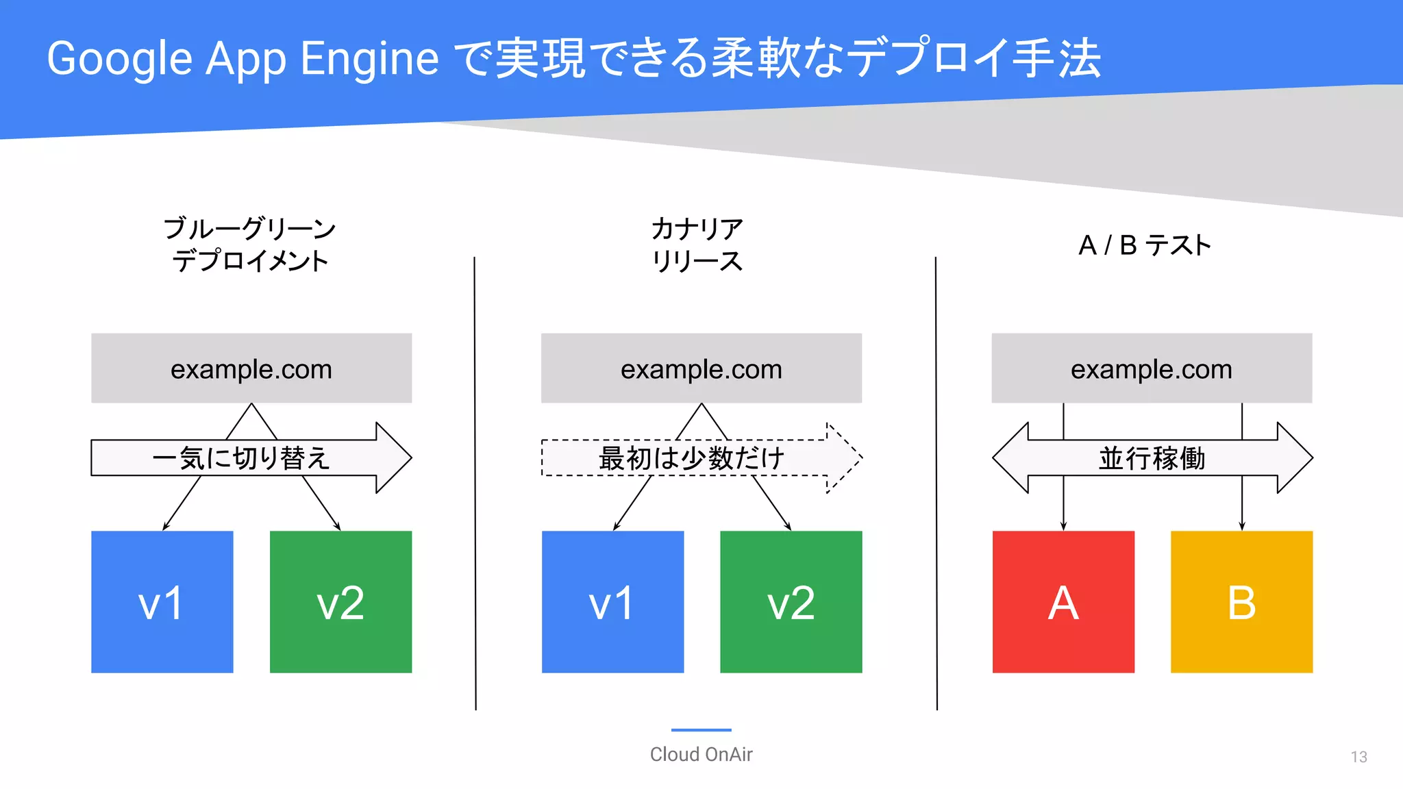 Cloud OnAir
Google App Engine で実現できる柔軟なデプロイ手法
v1 v2 v1 v2 A B
example.com example.com example.com
一気に切り替え 最初は少数だけ 並行稼働
ブルーグリーン
デプロイメント
カナリア
リリース
A / B テスト
13
 