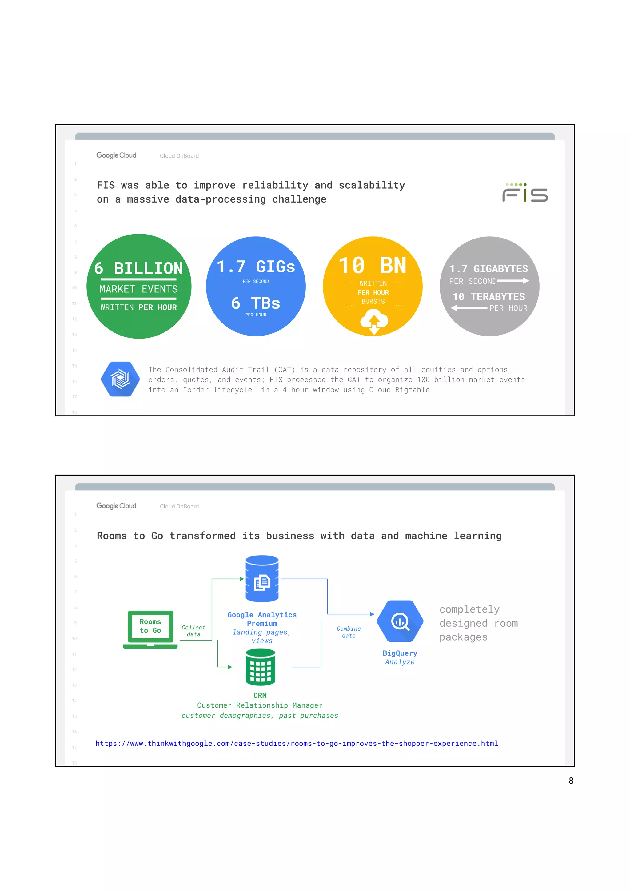 8
1
2
3
5
6
7
8
9
10
11
12
13
14
15
16
17
Big Data & Machine Learning
Cloud OnBoard
1
2
3
5
6
7
8
9
10
11
12
13
14
15
16
17
18
FIS was able to improve reliability and scalability
on a massive data-processing challenge
6 BILLION
MARKET EVENTS
WRITTEN PER HOUR
1.7 GIGs
PER SECOND
PER HOUR
6 TBs
10 BN
WRITTEN
PER HOUR
BURSTS
1.7 GIGABYTES
PER SECOND
10 TERABYTES
PER HOUR
The Consolidated Audit Trail (CAT) is a data repository of all equities and options
orders, quotes, and events; FIS processed the CAT to organize 100 billion market events
into an “order lifecycle” in a 4-hour window using Cloud Bigtable.
1
2
3
5
6
7
8
9
10
11
12
13
14
15
16
17
Big Data & Machine Learning
Cloud OnBoard
1
2
3
5
6
7
8
9
10
11
12
13
14
15
16
17
18
Rooms to Go transformed its business with data and machine learning
https://www.thinkwithgoogle.com/case-studies/rooms-to-go-improves-the-shopper-experience.html
BigQuery
Analyze
CRM
Customer Relationship Manager
customer demographics, past purchases
Rooms
to Go
Google Analytics
Premium
landing pages,
views
Combine
data
Collect
data
completely
designed room
packages
 