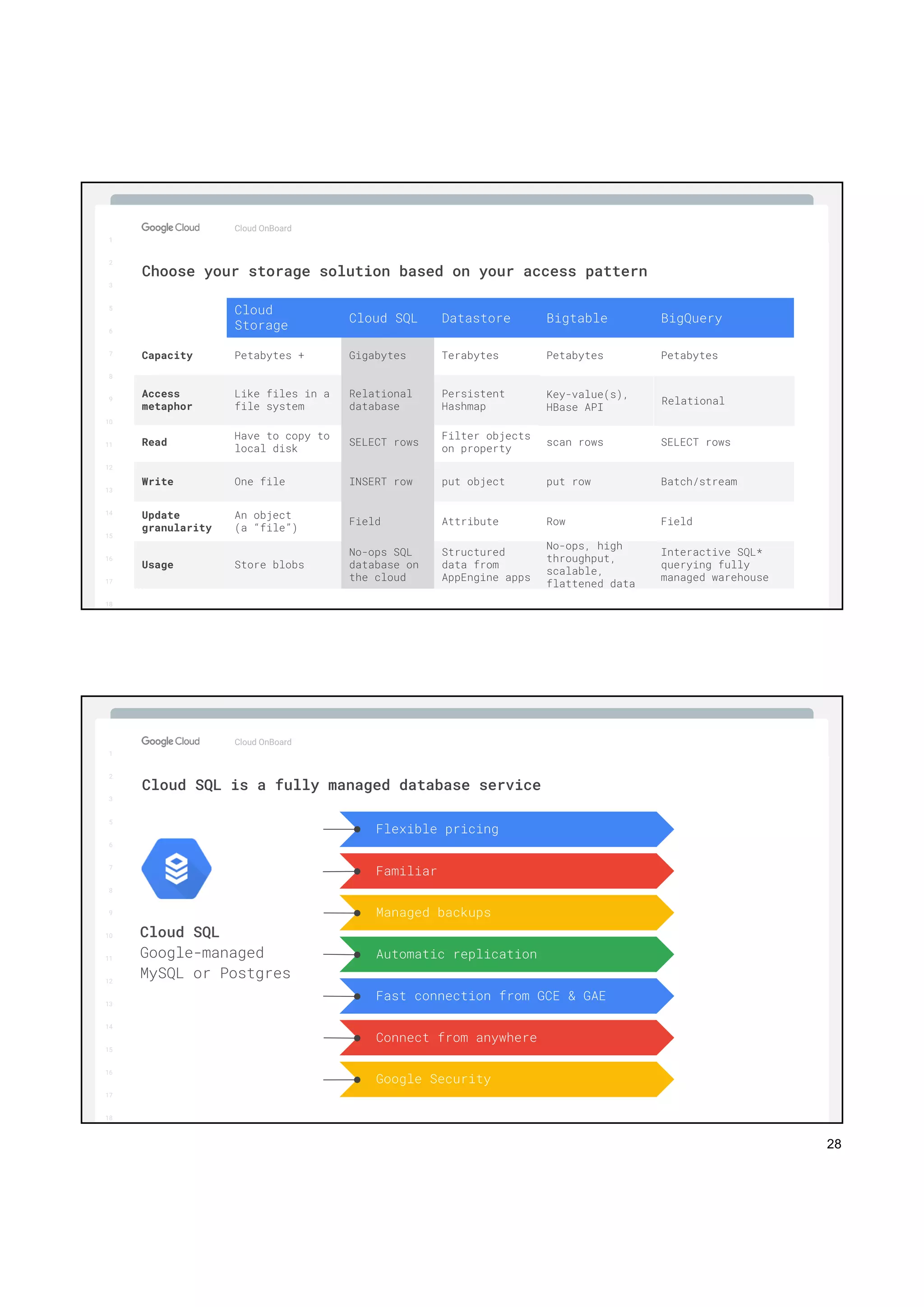28
1
2
3
5
6
7
8
9
10
11
12
13
14
15
16
17
Big Data & Machine Learning
Cloud OnBoard
1
2
3
5
6
7
8
9
10
11
12
13
14
15
16
17
18
Choose your storage solution based on your access pattern
Capacity
Access
metaphor
Read
Write
Update
granularity
Usage
Petabytes +
Like files in a
file system
Have to copy to
local disk
One file
An object
(a “file”)
Store blobs
Gigabytes
Relational
database
SELECT rows
INSERT row
Field
No-ops SQL
database on
the cloud
Terabytes
Persistent
Hashmap
Filter objects
on property
put object
Attribute
Structured
data from
AppEngine apps
Petabytes
Key-value(s),
HBase API
scan rows
put row
Row
No-ops, high
throughput,
scalable,
flattened data
Petabytes
Relational
SELECT rows
Batch/stream
Field
Interactive SQL*
querying fully
managed warehouse
Cloud
Storage
Cloud SQL Datastore Bigtable BigQuery
1
2
3
5
6
7
8
9
10
11
12
13
14
15
16
17
Big Data & Machine Learning
Cloud OnBoard
1
2
3
5
6
7
8
9
10
11
12
13
14
15
16
17
18
Cloud SQL is a fully managed database service
Cloud SQL
Google-managed
MySQL or Postgres
Flexible pricing
Familiar
Managed backups
Automatic replication
Fast connection from GCE & GAE
Connect from anywhere
Google Security
 