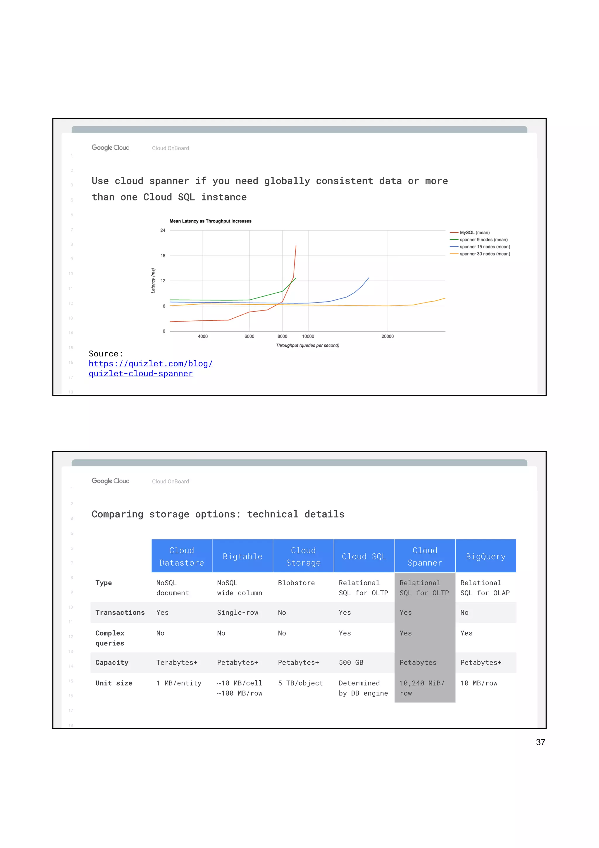 37
1
2
3
5
6
7
8
9
10
11
12
13
14
15
16
17
Big Data & Machine Learning
1
2
3
5
6
7
8
9
10
11
12
13
14
15
16
17
18
Cloud OnBoard
Use cloud spanner if you need globally consistent data or more
than one Cloud SQL instance
Source:
https://quizlet.com/blog/
quizlet-cloud-spanner
1
2
3
5
6
7
8
9
10
11
12
13
14
15
16
17
Big Data & Machine Learning
Cloud OnBoard
1
2
3
5
6
7
8
9
10
11
12
13
14
15
16
17
18
Cloud
Datastore
Bigtable
Cloud
Storage
Cloud SQL
Cloud
Spanner
BigQuery
Type NoSQL
document
NoSQL
wide column
Blobstore Relational
SQL for OLTP
Relational
SQL for OLTP
Relational
SQL for OLAP
Transactions Yes Single-row No Yes Yes No
Complex
queries
No No No Yes Yes Yes
Capacity Terabytes+ Petabytes+ Petabytes+ 500 GB Petabytes Petabytes+
Unit size 1 MB/entity ~10 MB/cell
~100 MB/row
5 TB/object Determined
by DB engine
10,240 MiB/
row
10 MB/row
Comparing storage options: technical details
 