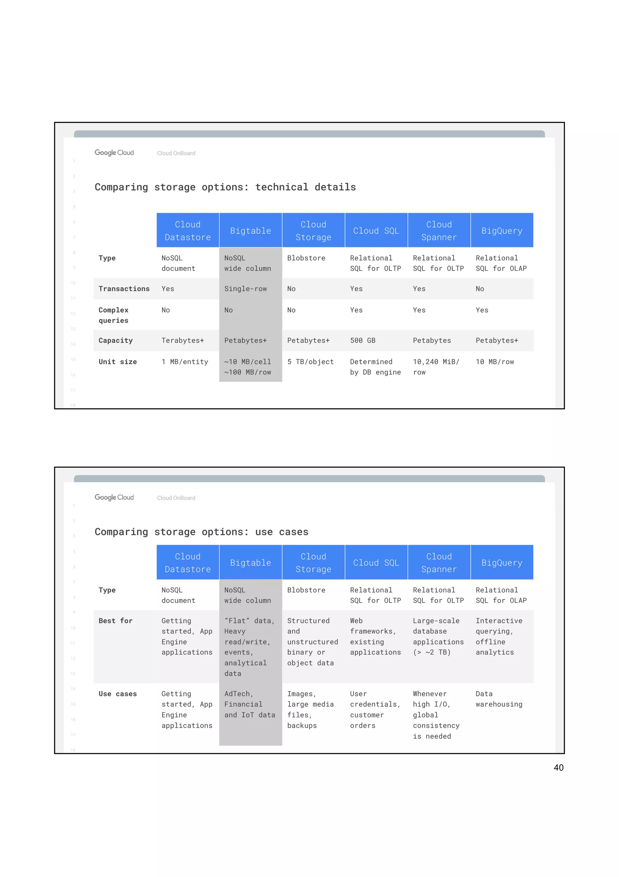 40
1
2
3
5
6
7
8
9
10
11
12
13
14
15
16
17
Big Data & Machine Learning
Cloud OnBoard
1
2
3
5
6
7
8
9
10
11
12
13
14
15
16
17
18
Cloud
Datastore
Bigtable
Cloud
Storage
Cloud SQL
Cloud
Spanner
BigQuery
Type NoSQL
document
NoSQL
wide column
Blobstore Relational
SQL for OLTP
Relational
SQL for OLTP
Relational
SQL for OLAP
Transactions Yes Single-row No Yes Yes No
Complex
queries
No No No Yes Yes Yes
Capacity Terabytes+ Petabytes+ Petabytes+ 500 GB Petabytes Petabytes+
Unit size 1 MB/entity ~10 MB/cell
~100 MB/row
5 TB/object Determined
by DB engine
10,240 MiB/
row
10 MB/row
Comparing storage options: technical details
1
2
3
5
6
7
8
9
10
11
12
13
14
15
16
17
Big Data & Machine Learning
Cloud OnBoard
1
2
3
5
6
7
8
9
10
11
12
13
14
15
16
17
18
Cloud
Datastore
Bigtable
Cloud
Storage
Cloud SQL
Cloud
Spanner
BigQuery
Type NoSQL
document
NoSQL
wide column
Blobstore Relational
SQL for OLTP
Relational
SQL for OLTP
Relational
SQL for OLAP
Best for Getting
started, App
Engine
applications
“Flat” data,
Heavy
read/write,
events,
analytical
data
Structured
and
unstructured
binary or
object data
Web
frameworks,
existing
applications
Large-scale
database
applications
(> ~2 TB)
Interactive
querying,
offline
analytics
Use cases Getting
started, App
Engine
applications
AdTech,
Financial
and IoT data
Images,
large media
files,
backups
User
credentials,
customer
orders
Whenever
high I/O,
global
consistency
is needed
Data
warehousing
Comparing storage options: use cases
 