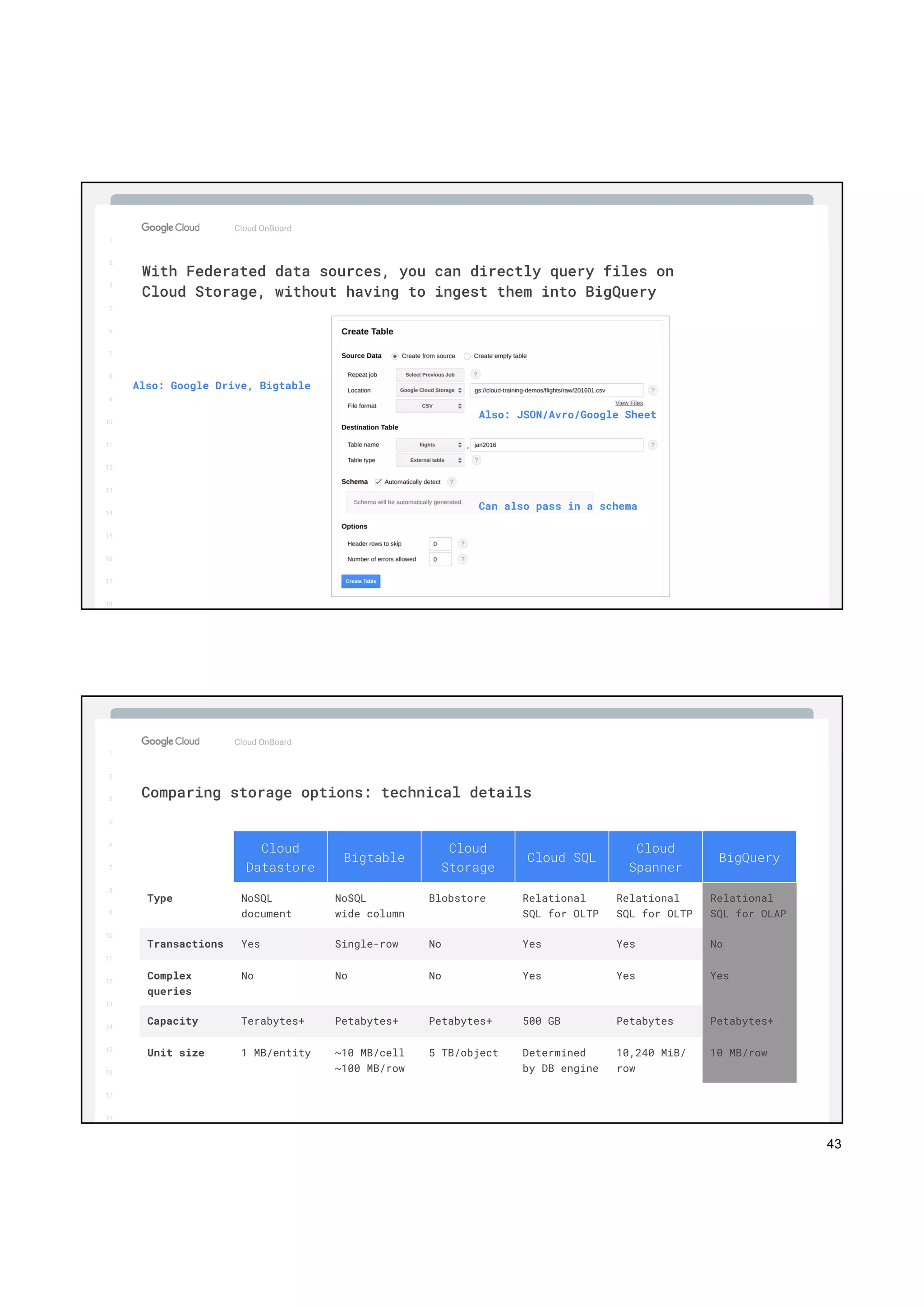 43
1
2
3
5
6
7
8
9
10
11
12
13
14
15
16
17
Big Data & Machine Learning
Cloud OnBoard
1
2
3
5
6
7
8
9
10
11
12
13
14
15
16
17
18
With Federated data sources, you can directly query files on
Cloud Storage, without having to ingest them into BigQuery
Also: Google Drive, Bigtable
Also: JSON/Avro/Google Sheet
Can also pass in a schema
1
2
3
5
6
7
8
9
10
11
12
13
14
15
16
17
Big Data & Machine Learning
Cloud OnBoard
1
2
3
5
6
7
8
9
10
11
12
13
14
15
16
17
18
Cloud
Datastore
Bigtable
Cloud
Storage
Cloud SQL
Cloud
Spanner
BigQuery
Type NoSQL
document
NoSQL
wide column
Blobstore Relational
SQL for OLTP
Relational
SQL for OLTP
Relational
SQL for OLAP
Transactions Yes Single-row No Yes Yes No
Complex
queries
No No No Yes Yes Yes
Capacity Terabytes+ Petabytes+ Petabytes+ 500 GB Petabytes Petabytes+
Unit size 1 MB/entity ~10 MB/cell
~100 MB/row
5 TB/object Determined
by DB engine
10,240 MiB/
row
10 MB/row
Comparing storage options: technical details
 