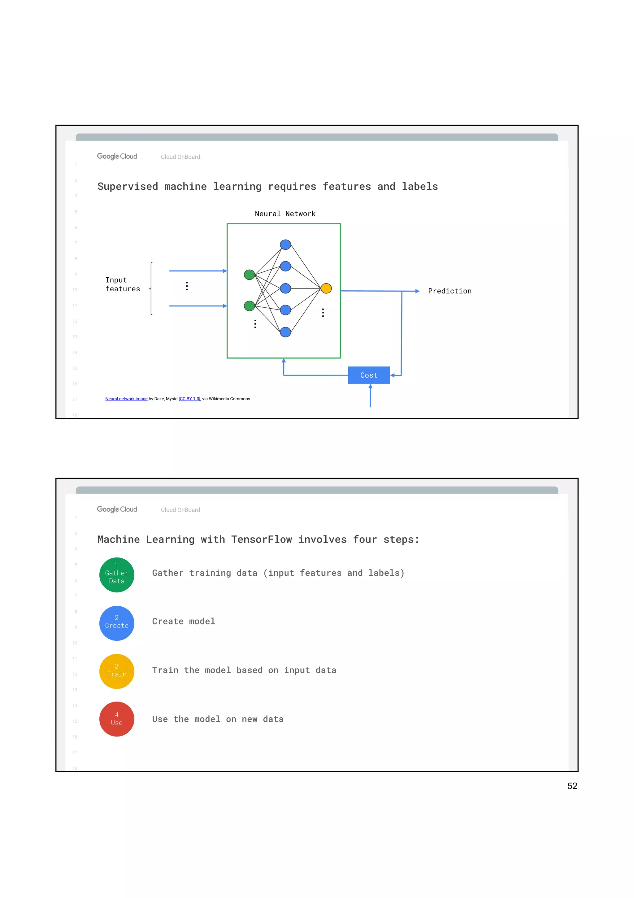 52
1
2
3
5
6
7
8
9
10
11
12
13
14
15
16
17
Big Data & Machine Learning
Cloud OnBoard
1
2
3
5
6
7
8
9
10
11
12
13
14
15
16
17
18
Supervised machine learning requires features and labels
…
…
Neural Network
…
Input
features Prediction
Cost
Neural network image by Dake, Mysid [CC BY 1.0], via Wikimedia Commons
1
2
3
5
6
7
8
9
10
11
12
13
14
15
16
17
Big Data & Machine Learning
Cloud OnBoard
1
2
3
5
6
7
8
9
10
11
12
13
14
15
16
17
18
Machine Learning with TensorFlow involves four steps:
1
Gather
Data
Gather training data (input features and labels)
Create model
Train the model based on input data
Use the model on new data
2
Create
3
Train
4
Use
 