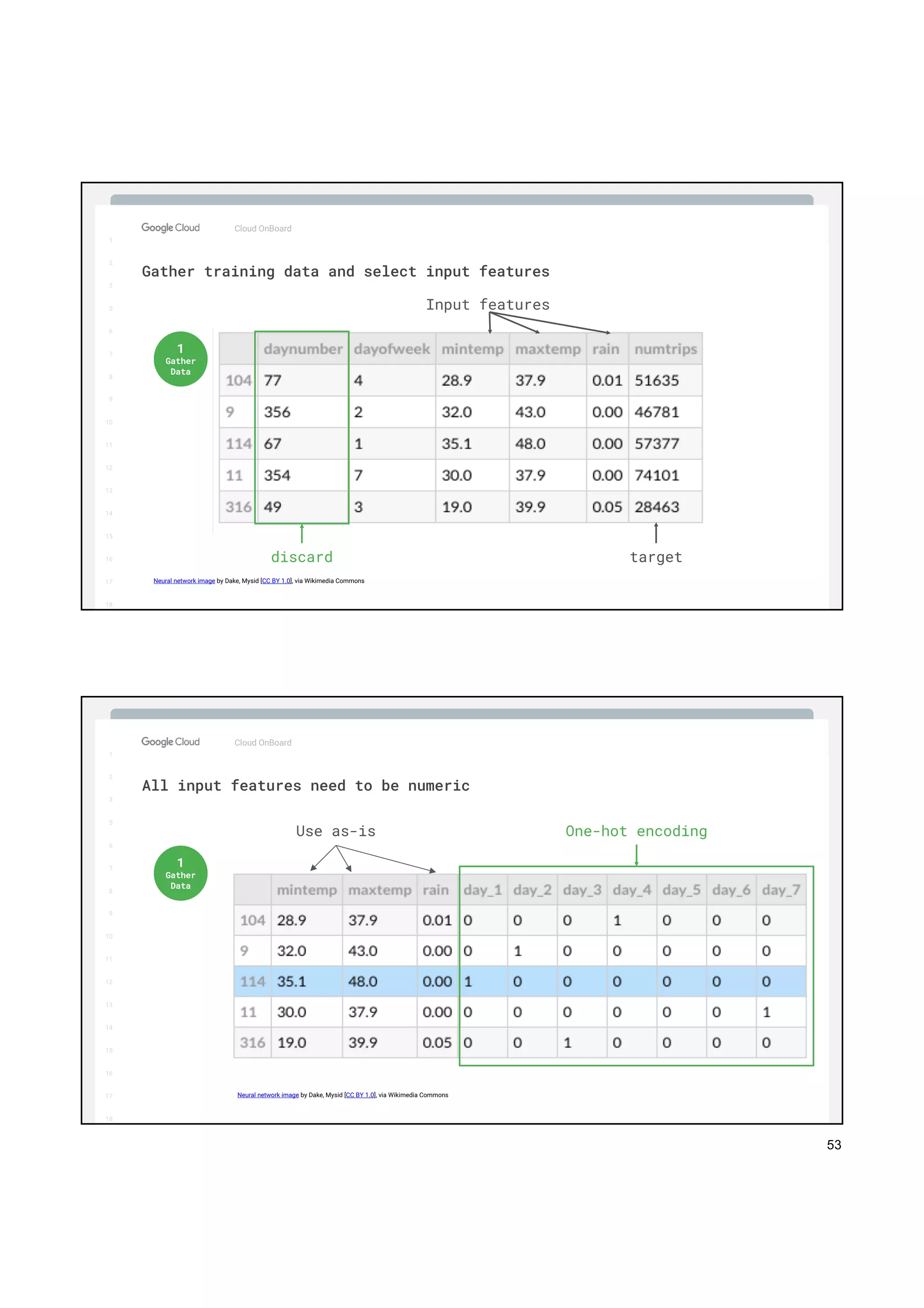 53
1
2
3
5
6
7
8
9
10
11
12
13
14
15
16
17
Big Data & Machine Learning
Cloud OnBoard
1
2
3
5
6
7
8
9
10
11
12
13
14
15
16
17
18
Gather training data and select input features
Neural network image by Dake, Mysid [CC BY 1.0], via Wikimedia Commons
Input features
targetdiscard
1
Gather
Data
1
2
3
5
6
7
8
9
10
11
12
13
14
15
16
17
Big Data & Machine Learning
Cloud OnBoard
1
2
3
5
6
7
8
9
10
11
12
13
14
15
16
17
18
All input features need to be numeric
Neural network image by Dake, Mysid [CC BY 1.0], via Wikimedia Commons
1
Gather
Data
One-hot encodingUse as-is
 