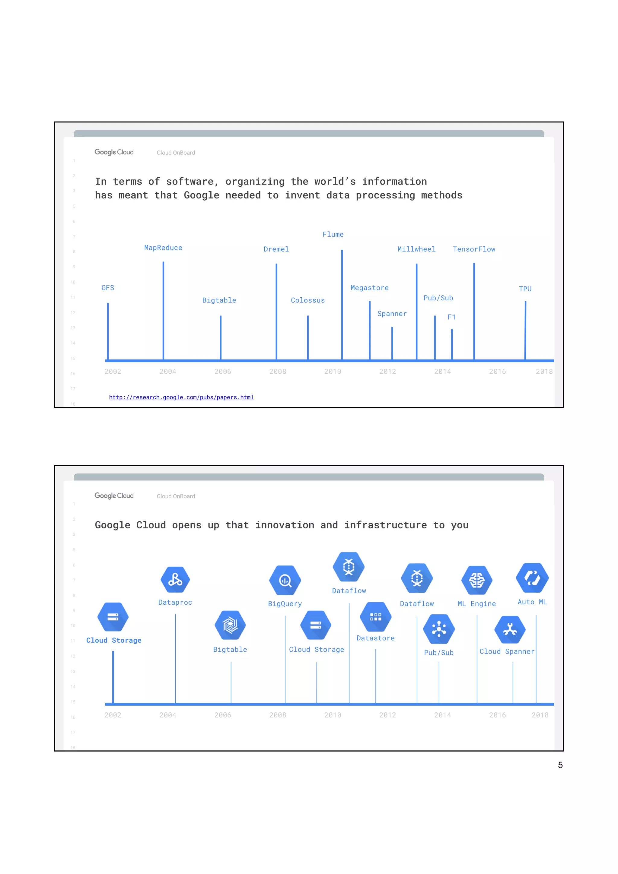 5
1
2
3
5
6
7
8
9
10
11
12
13
14
15
16
17
Big Data & Machine Learning
Cloud OnBoard
1
2
3
5
6
7
8
9
10
11
12
13
14
15
16
17
18
In terms of software, organizing the world’s information
has meant that Google needed to invent data processing methods
2002 2004 2006 2008 2010 2012 2014 2016
GFS
MapReduce TensorFlow
Bigtable
Dremel
Colossus
Flume
Megastore
Spanner
Millwheel
Pub/Sub
F1
http://research.google.com/pubs/papers.html
TPU
2018
1
2
3
5
6
7
8
9
10
11
12
13
14
15
16
17
Big Data & Machine Learning
Cloud OnBoard
1
2
3
5
6
7
8
9
10
11
12
13
14
15
16
17
18
Google Cloud opens up that innovation and infrastructure to you
2002 2004 2006 2008 2010 2012 2014 2016
ML Engine
Pub/Sub
Dataflow
Datastore
Dataflow
Cloud Storage
BigQuery
Bigtable
Dataproc
Cloud Storage
2018
Auto ML
Cloud Spanner
 