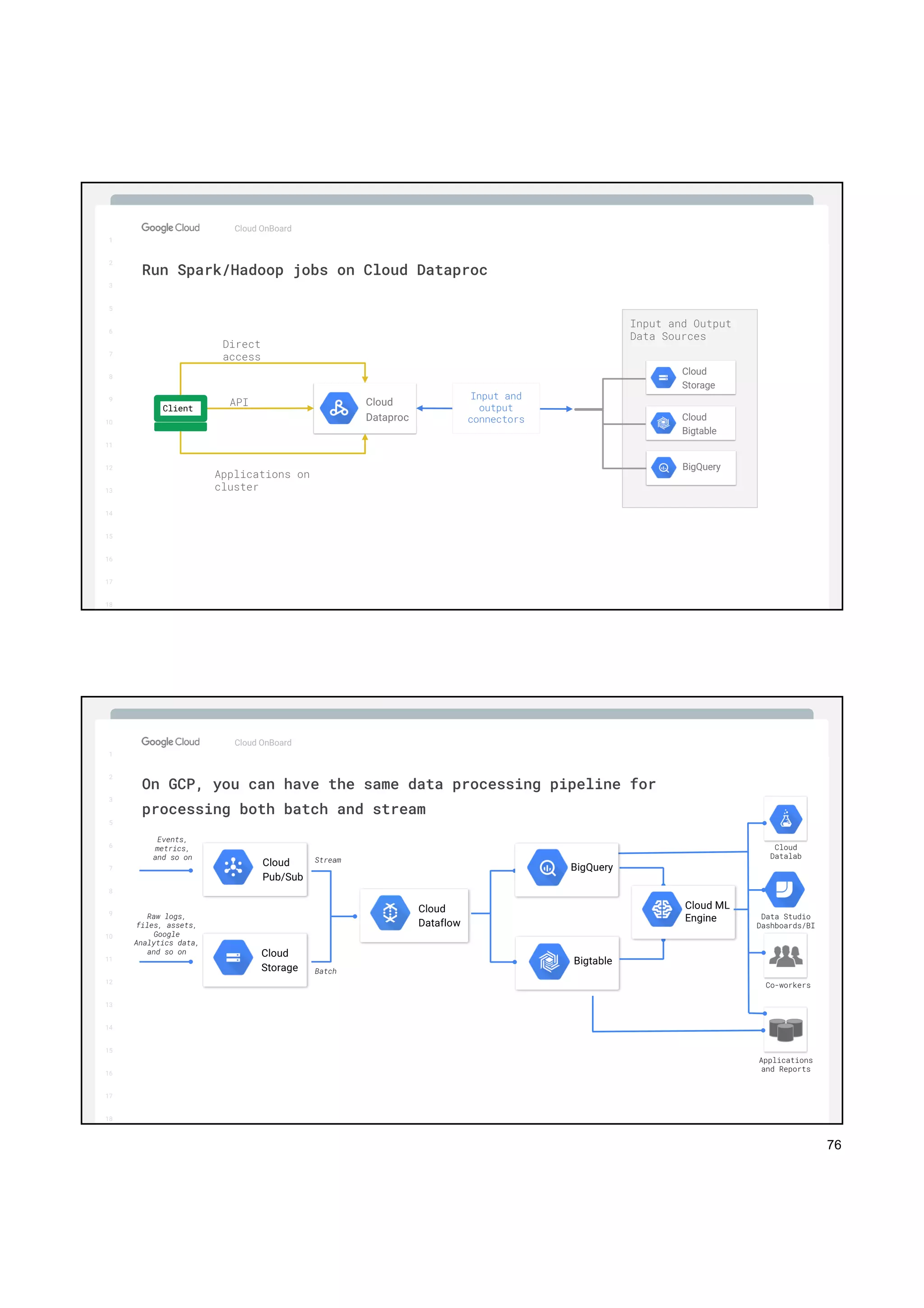 76
1
2
3
5
6
7
8
9
10
11
12
13
14
15
16
17
Big Data & Machine Learning
Cloud OnBoard
1
2
3
5
6
7
8
9
10
11
12
13
14
15
16
17
18
Run Spark/Hadoop jobs on Cloud Dataproc
Cloud
Dataproc
Input and Output
Data Sources
Cloud
Storage
Cloud
Bigtable
BigQuery
Client
Direct
access
API
Applications on
cluster
Input and
output
connectors
1
2
3
5
6
7
8
9
10
11
12
13
14
15
16
17
Big Data & Machine Learning
Cloud OnBoard
1
2
3
5
6
7
8
9
10
11
12
13
14
15
16
17
18
On GCP, you can have the same data processing pipeline for
processing both batch and stream
Cloud
Storage
Raw logs,
files, assets,
Google
Analytics data,
and so on
Events,
metrics,
and so on Stream
Batch
Bigtable
B CA
Cloud ML
Engine
Applications
and Reports
Cloud
Datalab
Data Studio
Dashboards/BI
Co-workers
Cloud
Pub/Sub
Cloud
Dataflow
BigQuery
 