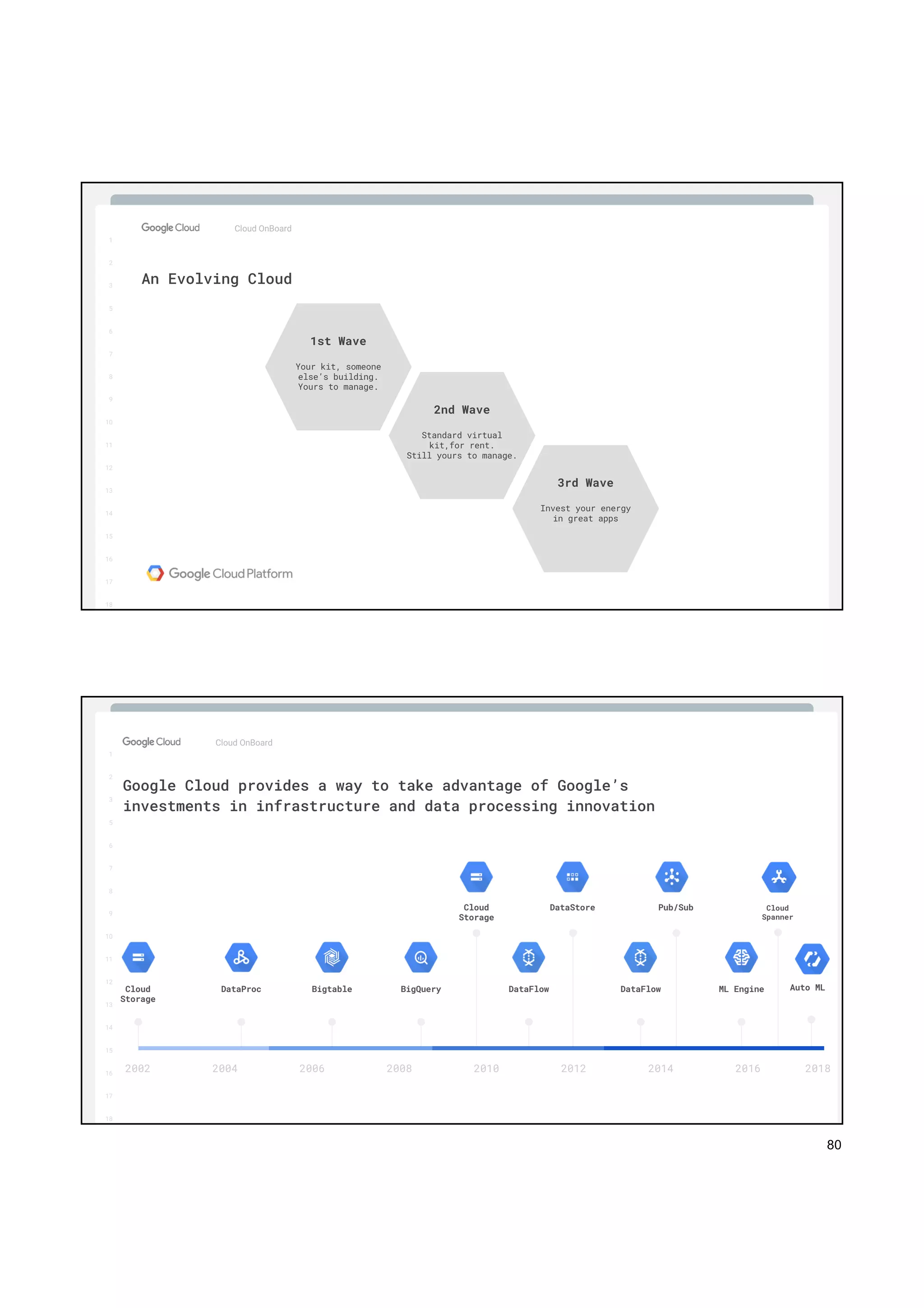 80
1
2
3
5
6
7
8
9
10
11
12
13
14
15
16
17
Big Data & Machine Learning
1
2
3
5
6
7
8
9
10
11
12
13
14
15
16
17
18
Cloud OnBoard
An Evolving Cloud
Your kit, someone
else’s building.
Yours to manage.
1st Wave
Standard virtual
kit,for rent.
Still yours to manage.
2nd Wave
Invest your energy
in great apps
3rd Wave
1
2
3
5
6
7
8
9
10
11
12
13
14
15
16
17
Big Data & Machine Learning
Cloud OnBoard
Google Cloud provides a way to take advantage of Google’s
investments in infrastructure and data processing innovation
2002
Cloud
Storage
2004 2006 2008 2010 2012 2014 2016
DataProc Bigtable BigQuery
Cloud
Storage
DataFlow
DataStore
DataFlow
Pub/Sub
ML Engine
2018
Auto ML
Cloud
Spanner
1
2
3
5
6
7
8
9
10
11
12
13
14
15
16
17
18
 