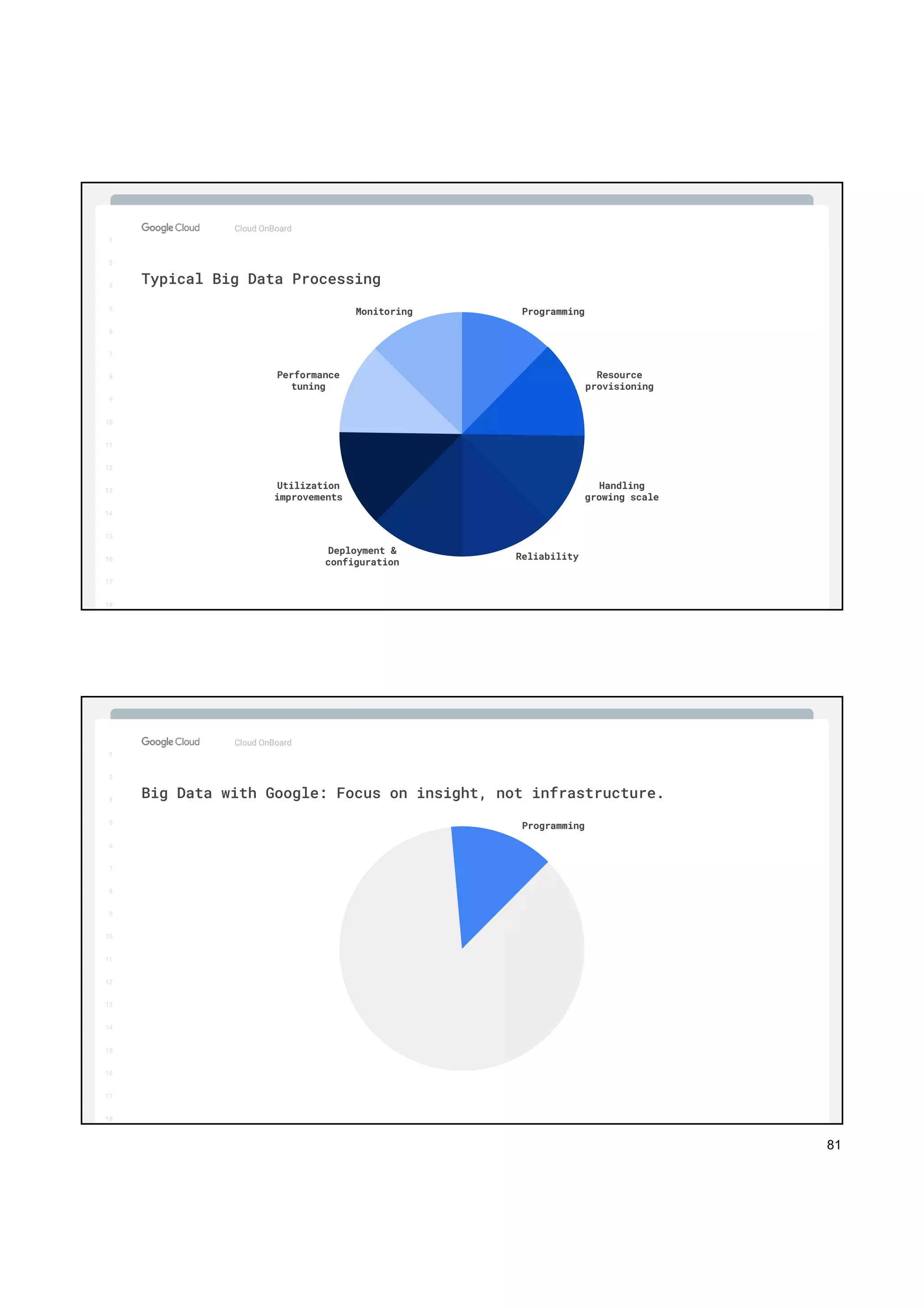 81
1
2
3
5
6
7
8
9
10
11
12
13
14
15
16
17
Big Data & Machine Learning
1
2
3
5
6
7
8
9
10
11
12
13
14
15
16
17
18
Cloud OnBoard
Typical Big Data Processing
Programming
Resource
provisioning
Performance
tuning
Monitoring
Reliability
Deployment &
configuration
Handling
growing scale
Utilization
improvements
1
2
3
5
6
7
8
9
10
11
12
13
14
15
16
17
Big Data & Machine Learning
1
2
3
5
6
7
8
9
10
11
12
13
14
15
16
17
18
Cloud OnBoard
Big Data with Google: Focus on insight, not infrastructure.
Programming
 