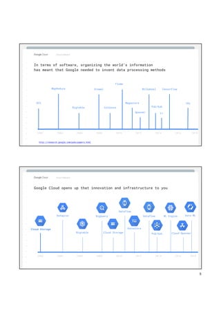 5
1
2
3
5
6
7
8
9
10
11
12
13
14
15
16
17
Big Data & Machine Learning
Cloud OnBoard
1
2
3
5
6
7
8
9
10
11
12
13
14
15
16
17
18
In terms of software, organizing the world’s information
has meant that Google needed to invent data processing methods
2002 2004 2006 2008 2010 2012 2014 2016
GFS
MapReduce TensorFlow
Bigtable
Dremel
Colossus
Flume
Megastore
Spanner
Millwheel
Pub/Sub
F1
http://research.google.com/pubs/papers.html
TPU
2018
1
2
3
5
6
7
8
9
10
11
12
13
14
15
16
17
Big Data & Machine Learning
Cloud OnBoard
1
2
3
5
6
7
8
9
10
11
12
13
14
15
16
17
18
Google Cloud opens up that innovation and infrastructure to you
2002 2004 2006 2008 2010 2012 2014 2016
ML Engine
Pub/Sub
Dataflow
Datastore
Dataflow
Cloud Storage
BigQuery
Bigtable
Dataproc
Cloud Storage
2018
Auto ML
Cloud Spanner
 