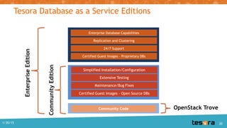 Tesora Database as a Service Editions
Maintenance/Bug Fixes
Community Code
Extensive Testing
Simplified Installation/Configuration
24/7 Support
Replication and Clustering
Enterprise Database Capabilities
Certified Guest Images – Proprietary DBs
Certified Guest Images – Open Source DBs
OpenStack Trove
1/30/15 20
 