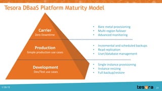 Tesora DBaaS Platform Maturity Model
Development
Dev/Test use cases
Production
Simple production use cases
Carrier
Zero Downtime
• Single instance provisioning
• Instance resizing
• Full backup/restore
• Incremental and scheduled backups
• Read replication
• User/database management
• Bare metal provisioning
• Multi-region failover
• Advanced monitoring
1/30/15 21
 
