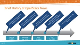 Brief History of OpenStack Trove
“Kilo”
Apr 2015
“Juno”
Oct 2014
“Icehouse”
Apr 2014
“Havana”
Oct 2013
1/30/15 4
 