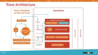 Trove Architecture
1/30/15 5
 