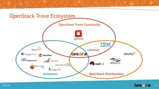 OpenStack Trove Ecosystem
Databases OpenStack Distributions
OpenStack Trove Community
61/30/15
 