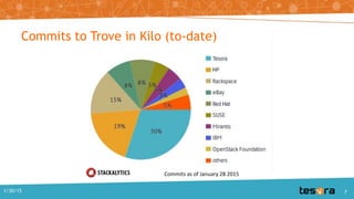 Commits to Trove in Kilo (to-date)
Commits as of January 28 2015
1/30/15 7
 