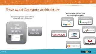 Trove Multi-Datastore Architecture
All datastore specific code
isolated to guest agents
Trove
Controller
Guest Agent
Guest Agent
Guest Agent
Guest Agent
Trove
Dashboard
(Horizon) Guest Agent
Guest Agent
Datastore-agnostic code in Trove
Controller and Dashboard
Guest Agent
81/30/15
 