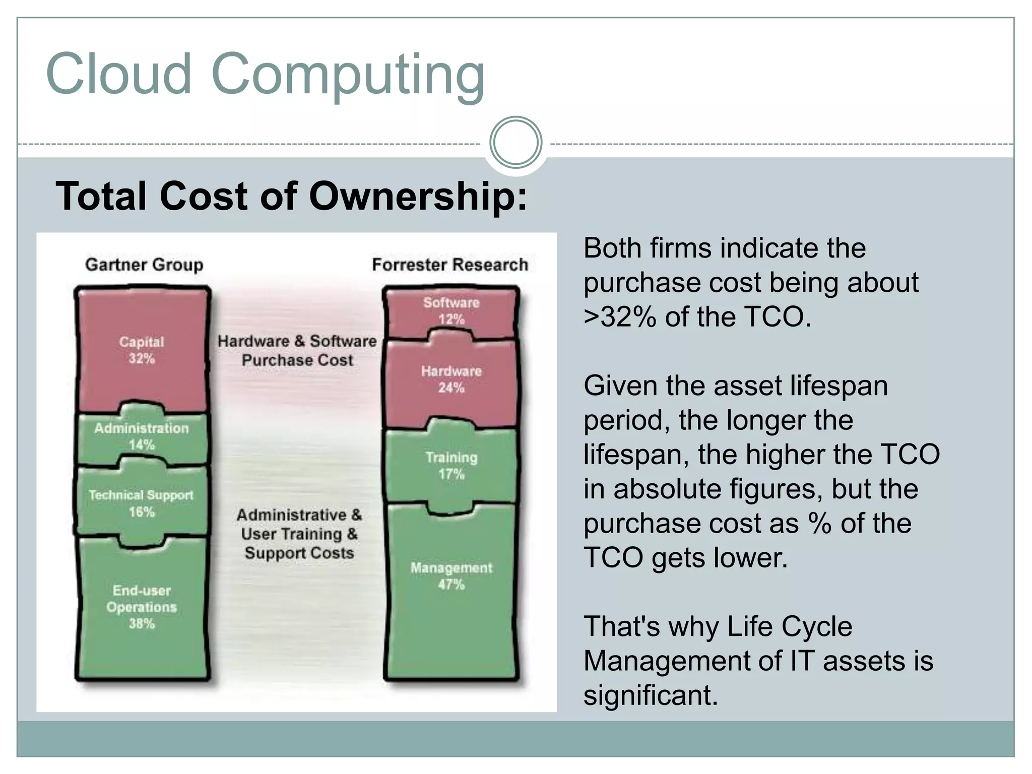 Cloud Computing
Total Cost of Ownership:
Both firms indicate the
purchase cost being about
>32% of the TCO.
Given the asset lifespan
period, the longer the
lifespan, the higher the TCO
in absolute figures, but the
purchase cost as % of the
TCO gets lower.
That's why Life Cycle
Management of IT assets is
significant.
 