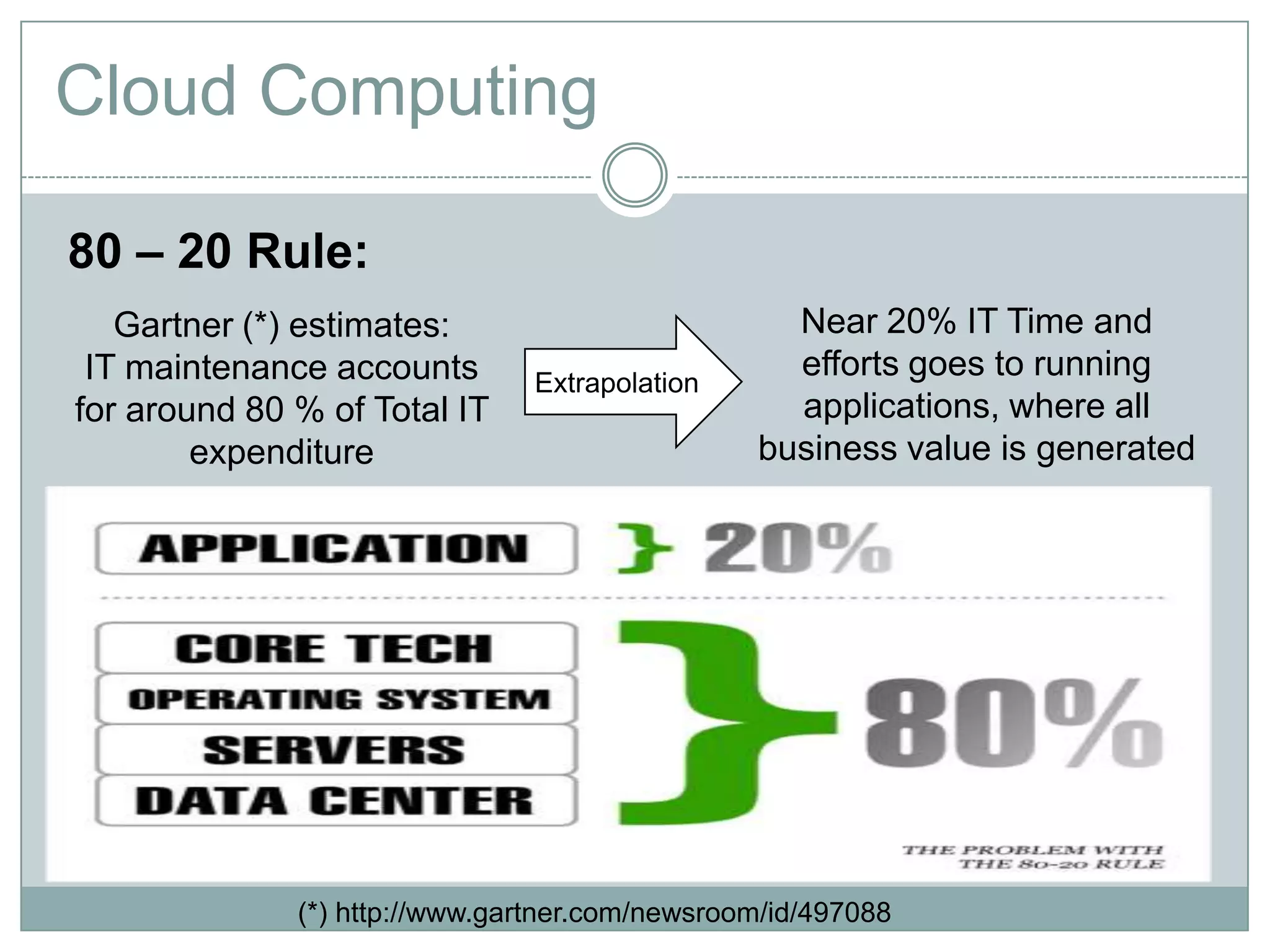 Cloud Computing
Gartner (*) estimates:
IT maintenance accounts
for around 80 % of Total IT
expenditure
80 – 20 Rule:
(*) http://www.gartner.com/newsroom/id/497088
Extrapolation
Near 20% IT Time and
efforts goes to running
applications, where all
business value is generated
 