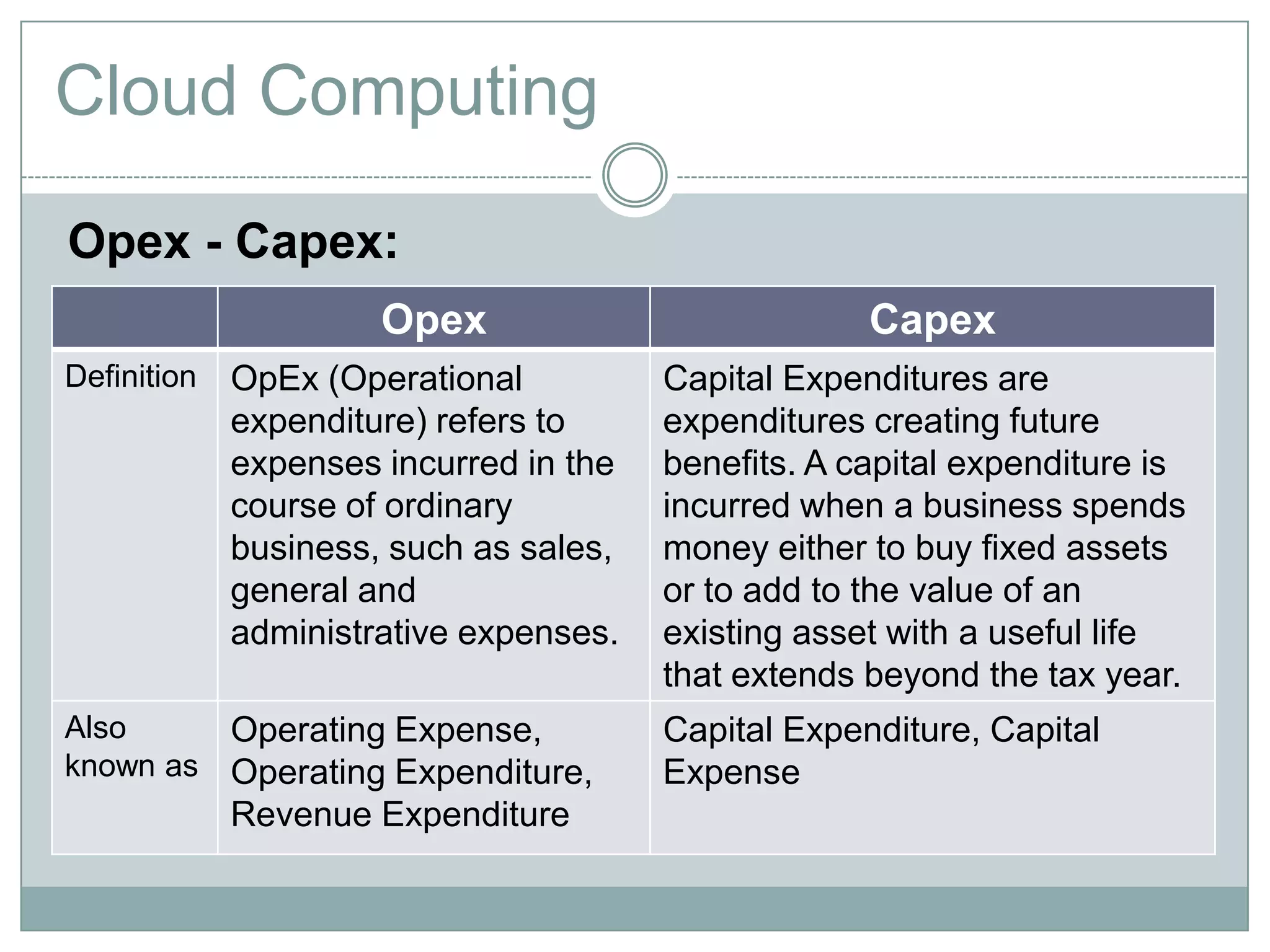 Cloud Computing
Opex Capex
Definition OpEx (Operational
expenditure) refers to
expenses incurred in the
course of ordinary
business, such as sales,
general and
administrative expenses.
Capital Expenditures are
expenditures creating future
benefits. A capital expenditure is
incurred when a business spends
money either to buy fixed assets
or to add to the value of an
existing asset with a useful life
that extends beyond the tax year.
Also
known as
Operating Expense,
Operating Expenditure,
Revenue Expenditure
Capital Expenditure, Capital
Expense
Opex - Capex:
 