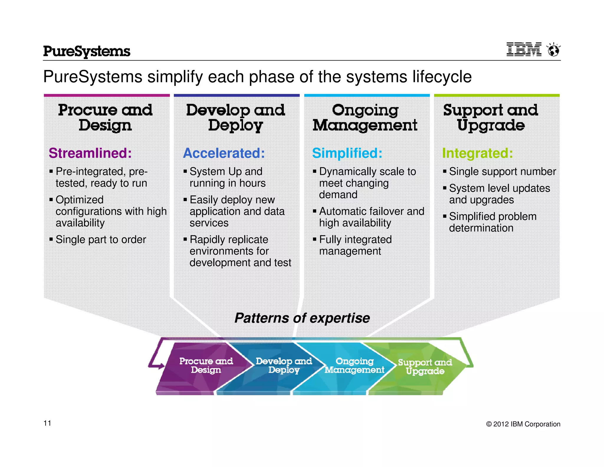 PureSystems simplify each phase of the systems lifecycle



 Streamlined:                   Accelerated:            Simplified:               Integrated:
     Pre-integrated, pre-        System Up and           Dynamically scale to      Single support number
     tested, ready to run        running in hours        meet changing             System level updates
     Optimized                   Easily deploy new       demand                    and upgrades
     configurations with high    application and data    Automatic failover and    Simplified problem
     availability                services                high availability         determination
     Single part to order        Rapidly replicate       Fully integrated
                                 environments for        management
                                 development and test




                                          Patterns of expertise




11                                                                                        © 2012 IBM Corporation
 