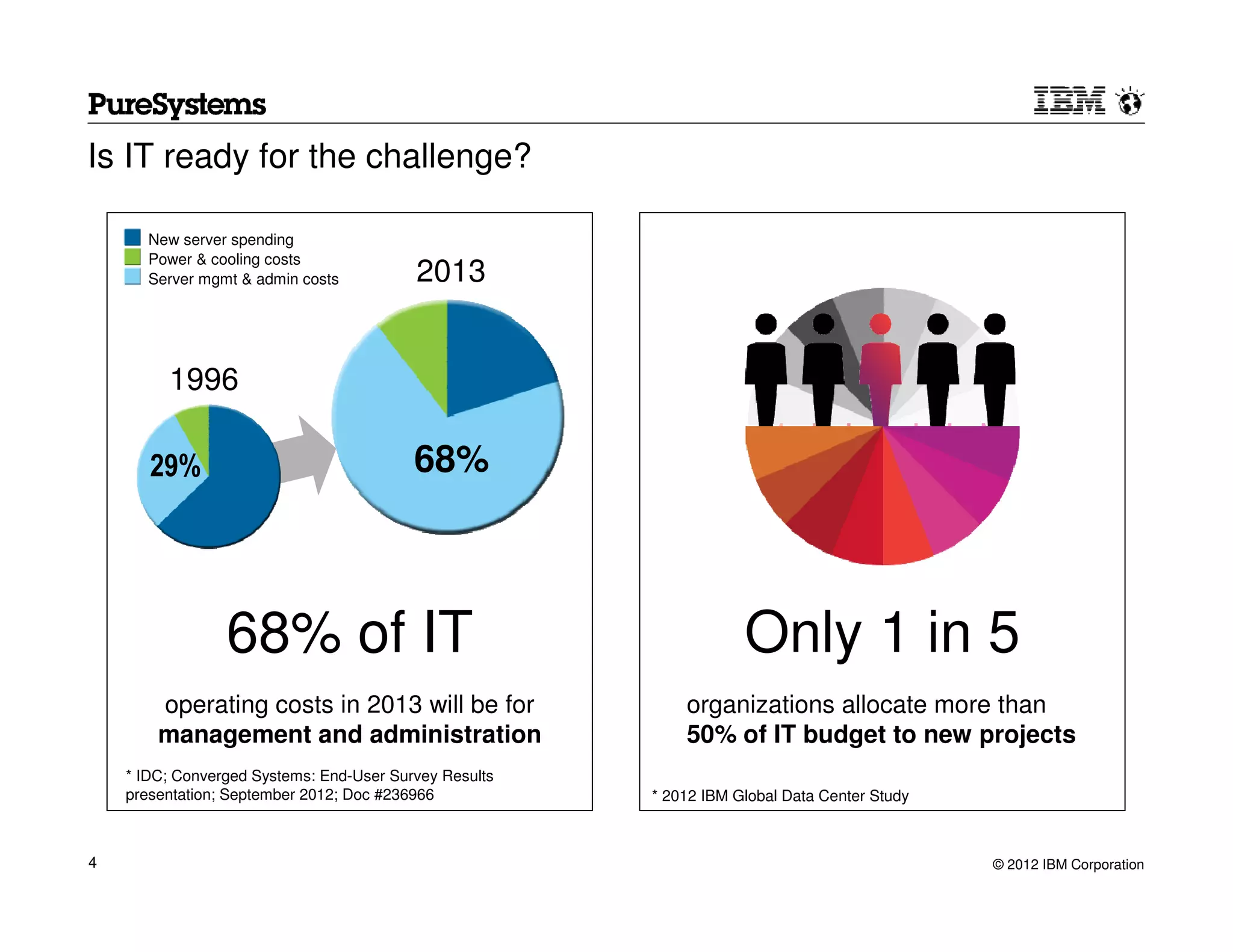 Is IT ready for the challenge?

       New server spending
       Power & cooling costs
       Server mgmt & admin costs          2013


         1996

       29%                                68%



                 68% of IT                                          Only 1 in 5
        operating costs in 2013 will be for                 organizations allocate more than
        management and administration                       50% of IT budget to new projects
    * IDC; Converged Systems: End-User Survey Results
    presentation; September 2012; Doc #236966           * 2012 IBM Global Data Center Study



4                                                                                             © 2012 IBM Corporation
 