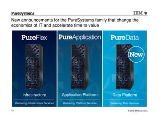 New announcements for the PureSystems family that change the
economics of IT and accelerate time to value




           Infrastructure                 Application Platform            Data Platform
     Delivering Infrastructure Services   Delivering Platform Services   Delivering Data Services

12                                                                                     © 2012 IBM Corporation
 