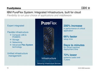 IBM PureFlex System: Integrated Infrastructure, built for cloud
Flexibility to run your choice of applications and middleware



Expert integrated                                                200% increase
                                                                 in performance of critical
                                                                 application
Flexible infrastructure
     Compute (x86 &
     POWER)                                                      66% faster
     Storage                                                     setup time
     Networking
     Advanced Flex System                                        Days to minutes
     technology                                                  for virtual machine
                                                                 deployment time

Unified infrastructure
 management                                                      72% lower
                                                                 systems costs over
                                  Infrastructure                 3 years
                            Delivering Infrastructure Services

13                                                                                © 2012 IBM Corporation
 