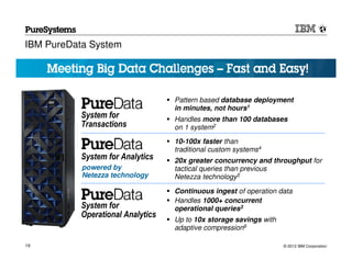 IBM PureData System




                                   Pattern based database deployment
                                   in minutes, not hours1
           System for              Handles more than 100 databases
           Transactions            on 1 system2
                                   10-100x faster than
                                   traditional custom systems4
           System for Analytics    20x greater concurrency and throughput for
           powered by              tactical queries than previous
           Netezza technology      Netezza technology5

                                   Continuous ingest of operation data
                                   Handles 1000+ concurrent
           System for              operational queries3
           Operational Analytics
                                   Up to 10x storage savings with
                                   adaptive compression6

19                                                                  © 2012 IBM Corporation
 