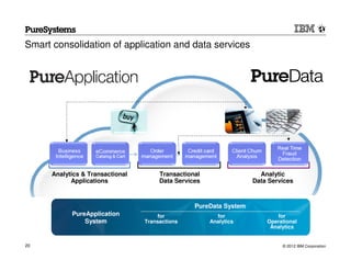 Smart consolidation of application and data services




      Analytics & Transactional        Transactional                  Analytic
            Applications               Data Services                Data Services



                                                  PureData System
            PureApplication           for                for               for
                System            Transactions         Analytics        Operational
                                                                         Analytics


20                                                                           © 2012 IBM Corporation
 