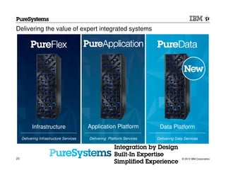 Delivering the value of expert integrated systems




           Infrastructure                 Application Platform            Data Platform
     Delivering Infrastructure Services   Delivering Platform Services   Delivering Data Services




23                                                                                     © 2012 IBM Corporation
 