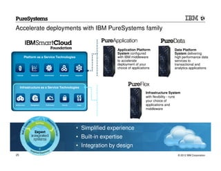 Accelerate deployments with IBM PureSystems family


                                                                            Application Platform                 Data Platform
                                                                            System configured                    System delivering
              Platform as a Service Technologies                            with IBM middleware                  high performance data
                                                                            to accelerate                        services to
                                                                            deployment of your                   transactional and
                                                                            choice of applications               analytics applications

  Lifecycle       Resources    Environments   Management   Integration




      Infrastructure as a Service Technologies
                                                                                              Infrastructure System
                                                                                              with flexibility - runs
                                                                                              your choice of
Infrastructure    Management    Performance     Security     Usage                            applications and
                                                                                              middleware




                                                           • Simplified experience
                                                           • Built-in expertise
                                                           • Integration by design
25                                                                                                                 © 2012 IBM Corporation
 