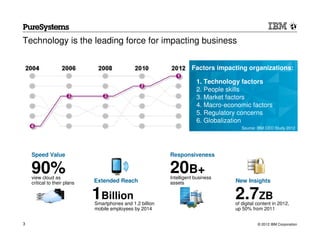 Technology is the leading force for impacting business

                                                                      Factors impacting organizations:

                                                                        1. Technology factors
                                                                        2. People skills
                                                                        3. Market factors
                                                                        4. Macro-economic factors
                                                                        5. Regulatory concerns
                                                                        6. Globalization
                                                                                       Source: IBM CEO Study 2012




    Speed Value                                             Responsiveness

    90%
    view cloud as
                                                            20B+
                                                            Intelligent business
    critical to their plans   Extended Reach                assets                  New Insights

                              1Billion
                              Smartphones and 1.2 billion
                                                                                    2.7ZB
                                                                                    of digital content in 2012,
                              mobile employees by 2014                              up 50% from 2011


3                                                                                              © 2012 IBM Corporation
 