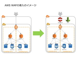 AWS WAFの導入のイメージ
Availability Zone B
WEBサーバ
Availability Zone A
WEBサーバ
DB
セカンダリ
DB
プライマリ
ELB
WAF
Availability Zone B
WEBサーバ
Availability Zone A
WEBサーバ
DB
セカンダリ
DB
プライマリ
ELB
CloudFront
 