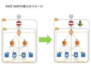 AWS WAFの導入のイメージ
Availability Zone B
WEBサーバ
Availability Zone A
WEBサーバ
DB
セカンダリ
DB
プライマリ
ELB
CloudFront WAF
Availability Zone B
WEBサーバ
Availability Zone A
WEBサーバ
DB
セカンダリ
DB
プライマリ
ELB
CloudFront
 