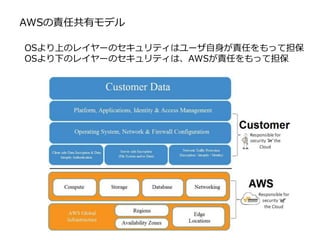 AWSの責任共有モデル
OSより上のレイヤーのセキュリティはユーザ自身が責任をもって担保
OSより下のレイヤーのセキュリティは、AWSが責任をもって担保
 