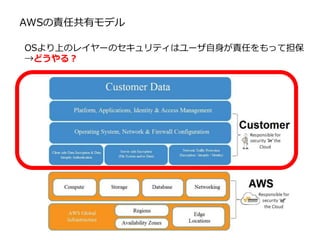 AWSの責任共有モデル
OSより上のレイヤーのセキュリティはユーザ自身が責任をもって担保
→どうやる？
 