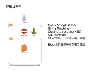 簡単なデモ
WAFCloudFront
検証用サーバ
・Query Stringに対する、
String Matching
Cross-site scripting(XSS)
SQL injection
のBlockルールを適応済み環境
・Blockされる様子をデモで確認
攻撃者
 