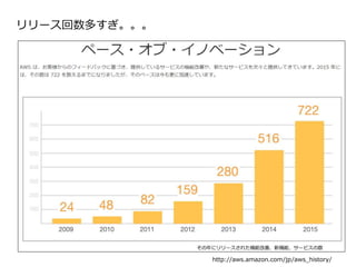 リリース回数多すぎ。。。
http://aws.amazon.com/jp/aws_history/
 