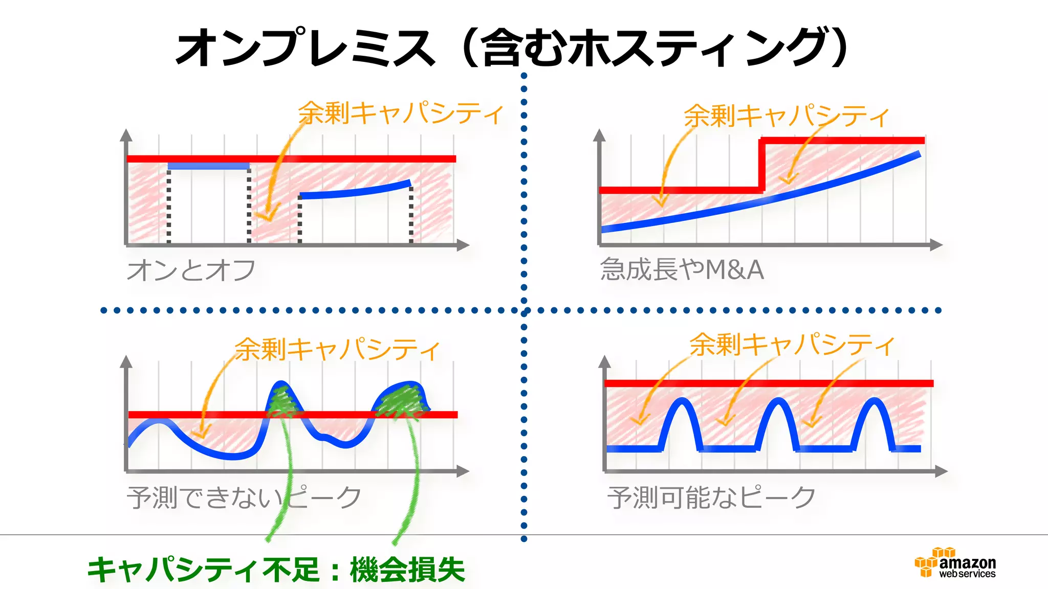 オンプレミス（含むホスティング）
オンとオフ 急成長やM&A
予測可能なピーク予測できないピーク
余剰キャパシティ
キャパシティ不足：機会損失
余剰キャパシティ
余剰キャパシティ
余剰キャパシティ
 