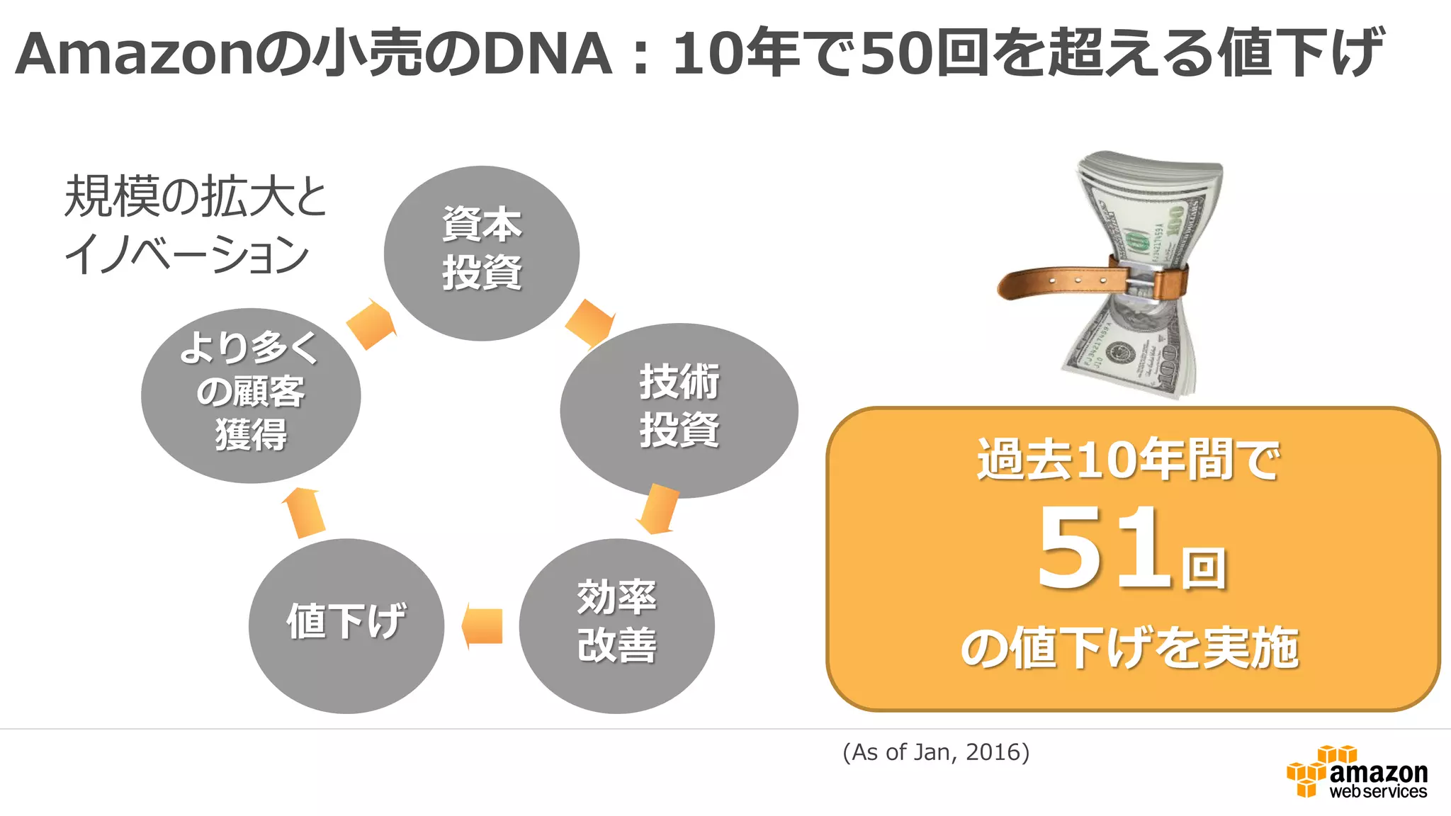 Amazonの小売のDNA：10年で50回を超える値下げ
資本
投資
技術
投資
効率
改善
値下げ
より多く
の顧客
獲得
過去10年間で
51回
の値下げを実施
規模の拡大と
イノベーション
(As of Jan, 2016)
 