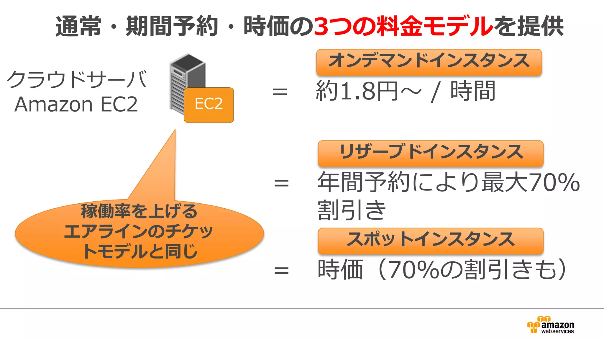 通常・期間予約・時価の3つの料金モデルを提供
クラウドサーバ
Amazon EC2
＝ 約1.8円～ / 時間
オンデマンドインスタンス
＝ 年間予約により最大70％
割引き
リザーブドインスタンス
＝ 時価（70％の割引きも）
スポットインスタンス
EC2
稼働率を上げる
エアラインのチケッ
トモデルと同じ
 