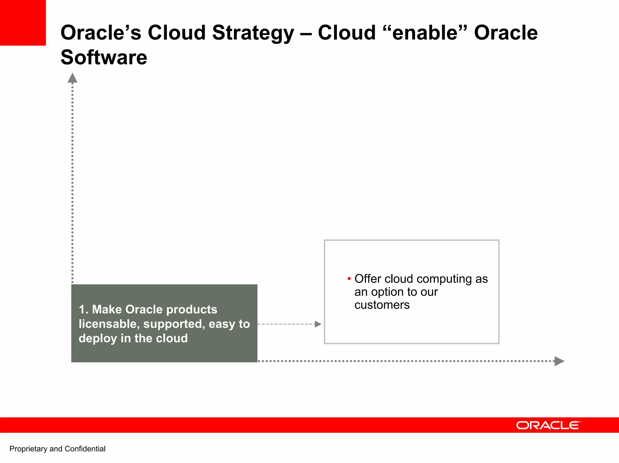 Oracle’s Cloud Strategy – Cloud “enable” Oracle
              Software




                                                     • Offer cloud computing as
                                                       an option to our
                    1. Make Oracle products            customers
                    licensable, supported, easy to
                    deploy in the cloud




Proprietary and Confidential
 