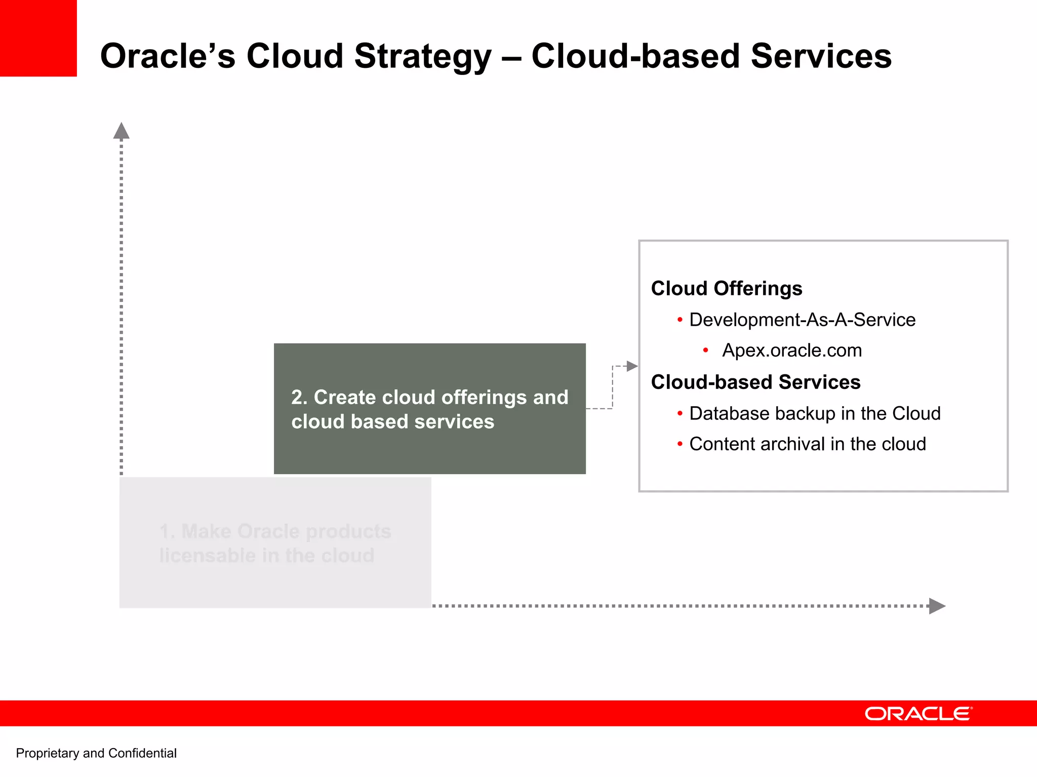 Oracle’s Cloud Strategy – Cloud-based Services




                                                                     Cloud Offerings
                                                                       • Development-As-A-Service
                                                                          • Apex.oracle.com
                                                                     Cloud-based Services
                                     2. Create cloud offerings and
                                     cloud based services              • Database backup in the Cloud
                                                                       • Content archival in the cloud



                        1. Make Oracle products
                        licensable in the cloud




Proprietary and Confidential
 