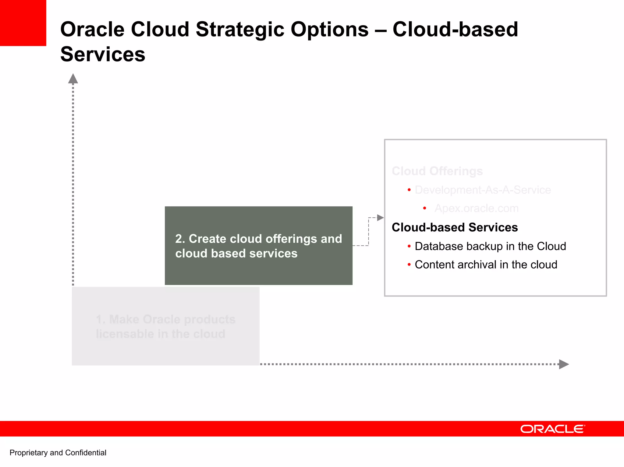 Oracle Cloud Strategic Options – Cloud-based
              Services




                                                                     Cloud Offerings
                                                                       • Development-As-A-Service
                                                                          • Apex.oracle.com
                                                                     Cloud-based Services
                                     2. Create cloud offerings and
                                                                       • Database backup in the Cloud
                                     cloud based services
                                                                       • Content archival in the cloud



                        1. Make Oracle products
                        licensable in the cloud




Proprietary and Confidential
 