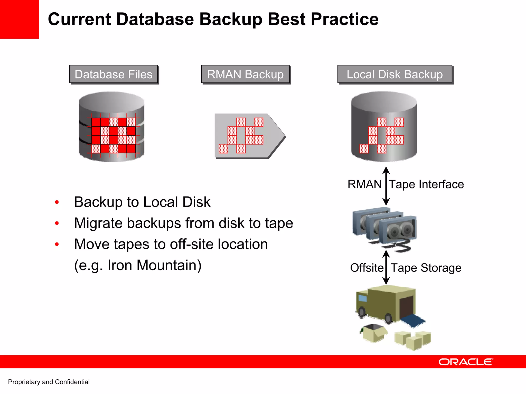 Current Database Backup Best Practice


                      Database Files
                      Database Files      RMAN Backup
                                          RMAN Backup     Local Disk Backup
                                                          Local Disk Backup




                                                          RMAN Tape Interface
               •      Backup to Local Disk
               •      Migrate backups from disk to tape
               •      Move tapes to off-site location
                      (e.g. Iron Mountain)                Offsite Tape Storage




Proprietary and Confidential
 