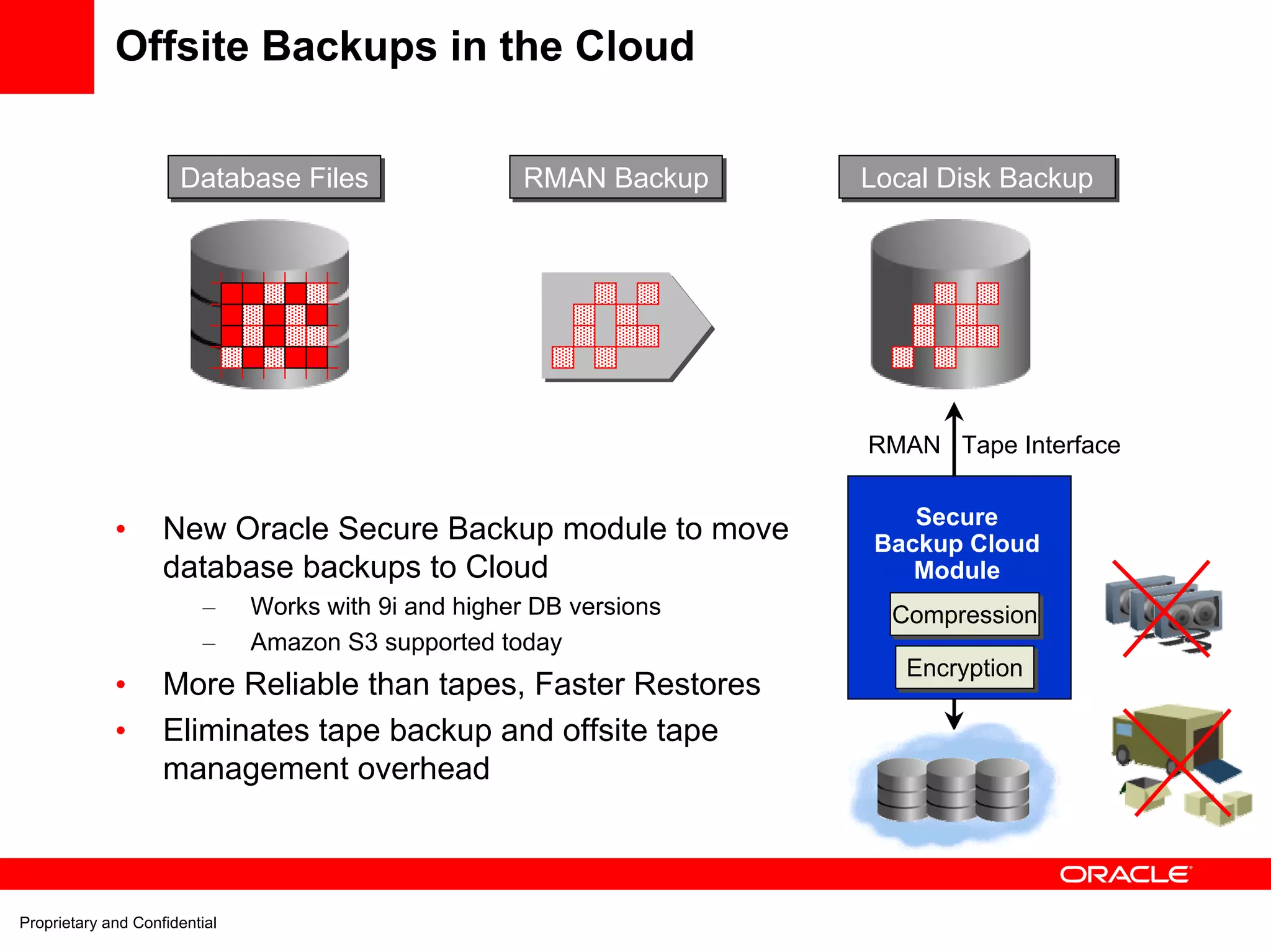 Offsite Backups in the Cloud

                      Database Files
                      Database Files                  RMAN Backup
                                                      RMAN Backup     Local Disk Backup
                                                                      Local Disk Backup




                                                                      RMAN Tape Interface

                                                                         Secure
             •      New Oracle Secure Backup module to move           Backup Cloud
                    database backups to Cloud                            Module
                         –     Works with 9i and higher DB versions     Compression
                                                                        Compression
                         –     Amazon S3 supported today
                                                                         Encryption
                                                                         Encryption
             •      More Reliable than tapes, Faster Restores
             •      Eliminates tape backup and offsite tape
                    management overhead
                                                                       Amazon S3



Proprietary and Confidential
 