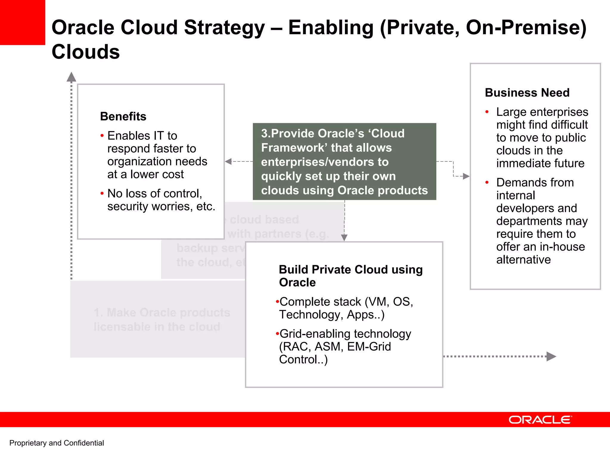 Oracle Cloud Strategy – Enabling (Private, On-Premise)
            Clouds
                                                                                        Business Need
                          Benefits                                                      • Large enterprises
                                                                                          might find difficult
                          • Enables IT to              3.Provide Oracle’s ‘Cloud          to move to public
                            respond faster to          Framework’ that allows             clouds in the
                            organization needs         enterprises/vendors to             immediate future
                            at a lower cost            quickly set up their own
                                                                                        • Demands from
                          • No loss of control,        clouds using Oracle products       internal
                            security worries, etc.                                        developers and
                                          2. Create cloud based                           departments may
                                          services with partners (e.g.                    require them to
                                          backup service, schema in                       offer an in-house
                                          the cloud, etc.)                                alternative
                                                            Build Private Cloud using
                                                            Oracle
                                                          •Complete stack (VM, OS,
                        1. Make Oracle products            Technology, Apps..)
                        licensable in the cloud
                                                          •Grid-enabling technology
                                                           (RAC, ASM, EM-Grid
                                                           Control..)
                                                               Timeframe



Proprietary and Confidential
 