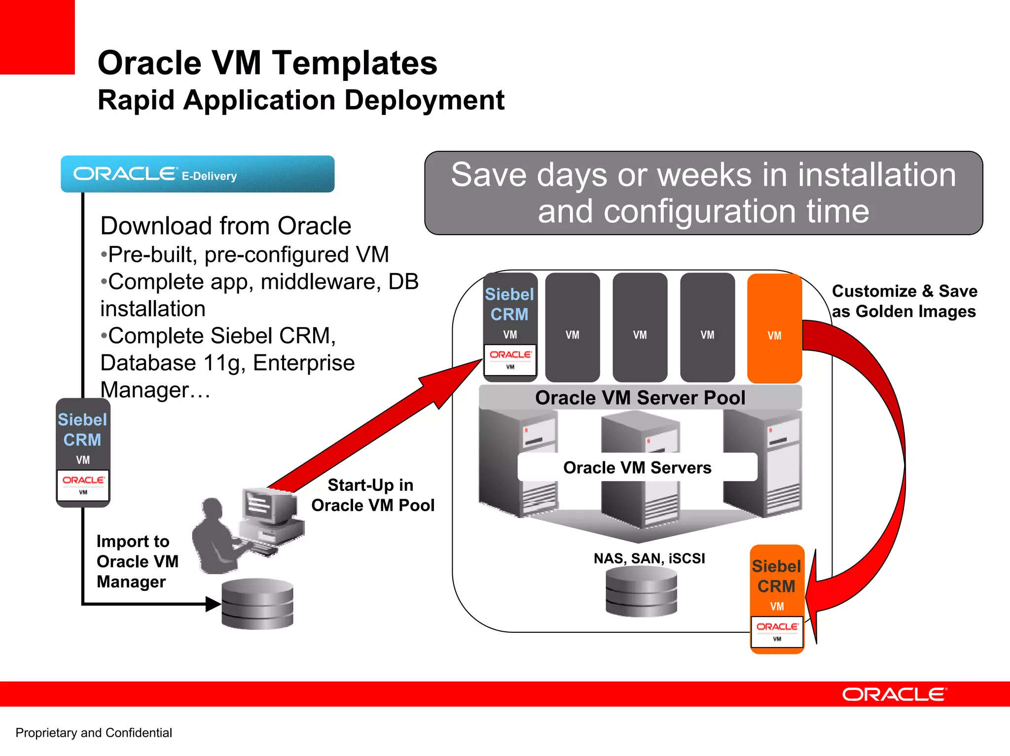 Oracle VM Templates
               Rapid Application Deployment

                               E-Delivery
                                                             Save days or weeks in installation
               Download from Oracle                               and configuration time
               •Pre-built, pre-configured VM
               •Complete app, middleware, DB                   Siebel                                       Customize & Save
               installation                                     CRM                                         as Golden Images
               •Complete Siebel CRM,                             VM        VM        VM       VM    VM

               Database 11g, Enterprise
               Manager…                                                 Oracle VM Server Pool
       Siebel
        CRM
          VM
                                                                          Oracle VM Servers
                                             Start-Up in
                                            Oracle VM Pool

               Import to
               Oracle VM                                                        NAS, SAN, iSCSI
                                                                                                   Siebel
               Manager                                                                              CRM
                                                                                                     VM




Proprietary and Confidential
 